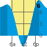 Marrowstone Island tide chart for Saturday, July 6, 2024