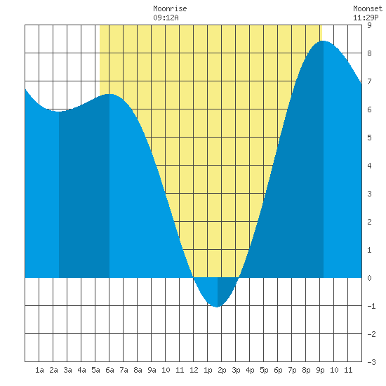 Marrowstone Island tide chart for Tuesday, July 9, 2024