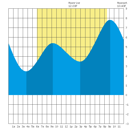 Marrowstone Island tide chart for Saturday, August 10, 2024
