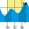 Marrowstone Island tide chart for Saturday, August 10, 2024