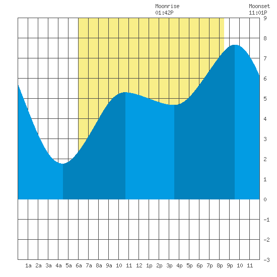 Marrowstone Island tide chart for Sunday, August 11, 2024
