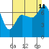 Marrowstone Island tide chart for Sunday, August 11, 2024