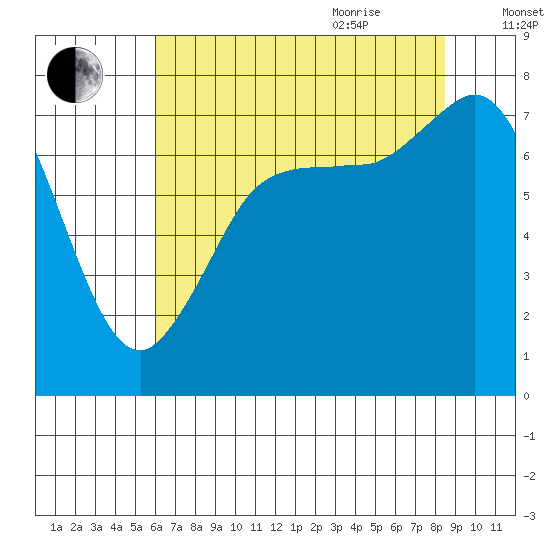 Marrowstone Island tide chart for Monday, August 12, 2024
