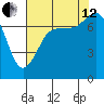 Marrowstone Island tide chart for Monday, August 12, 2024