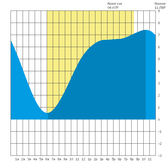 Marrowstone Island tide chart for Tuesday, August 13, 2024