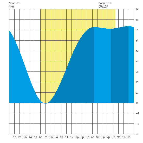 Marrowstone Island tide chart for Wednesday, August 14, 2024
