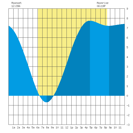 Marrowstone Island tide chart for Thursday, August 15, 2024