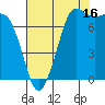 Marrowstone Island tide chart for Friday, August 16, 2024
