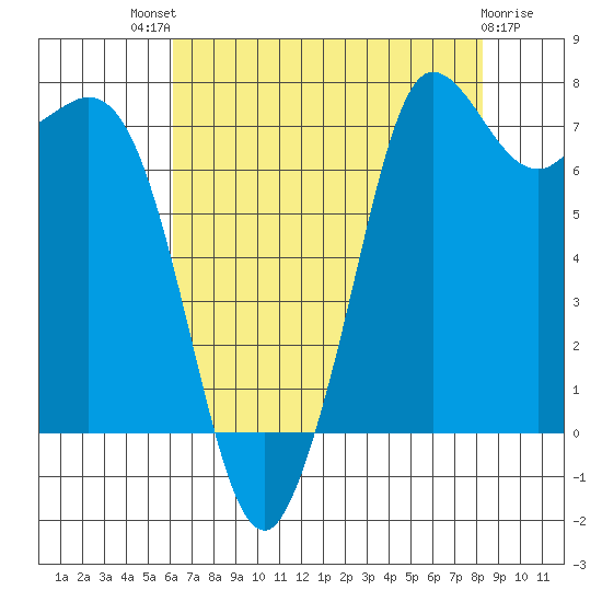 Marrowstone Island tide chart for Sunday, August 18, 2024
