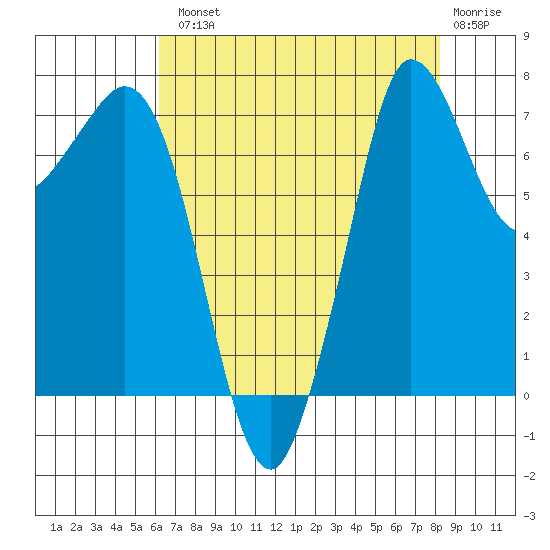 Marrowstone Island tide chart for Tuesday, August 20, 2024