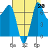 Marrowstone Island tide chart for Tuesday, August 20, 2024