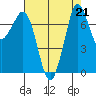 Marrowstone Island tide chart for Wednesday, August 21, 2024