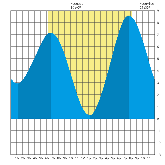 Marrowstone Island tide chart for Thursday, August 22, 2024