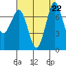 Marrowstone Island tide chart for Thursday, August 22, 2024