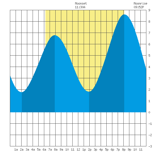 Marrowstone Island tide chart for Friday, August 23, 2024