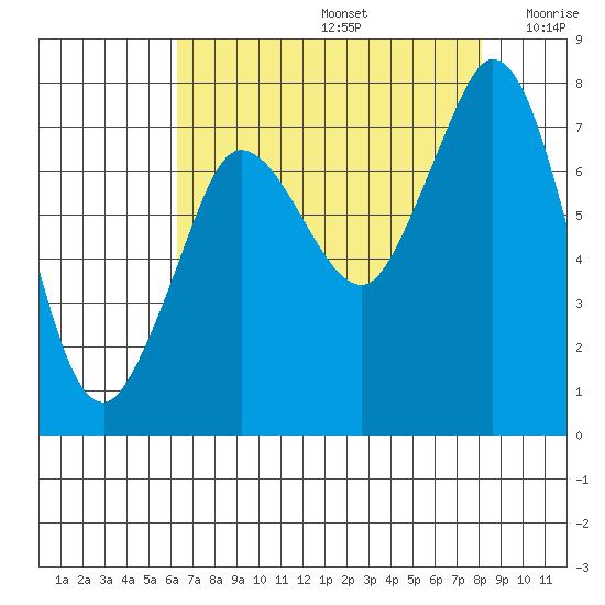 Marrowstone Island tide chart for Saturday, August 24, 2024