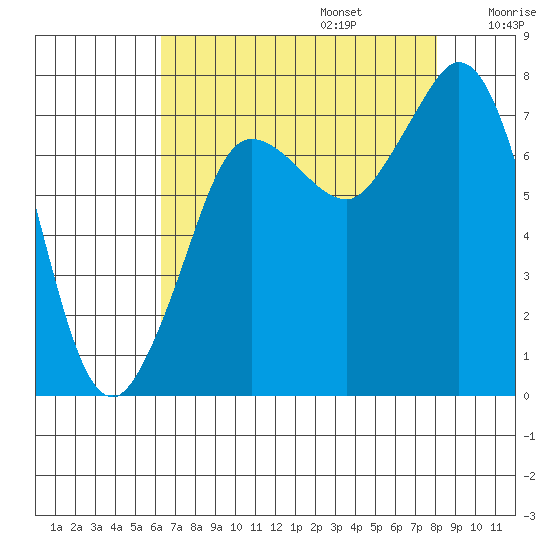 Marrowstone Island tide chart for Sunday, August 25, 2024