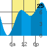 Marrowstone Island tide chart for Sunday, August 25, 2024