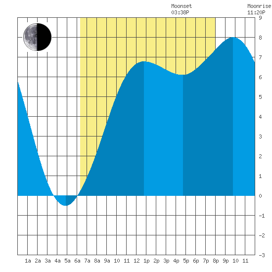 Marrowstone Island tide chart for Monday, August 26, 2024