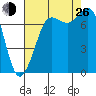 Marrowstone Island tide chart for Monday, August 26, 2024