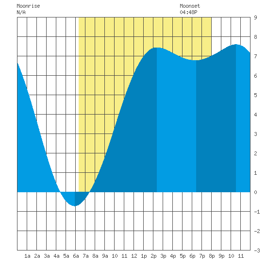 Marrowstone Island tide chart for Tuesday, August 27, 2024