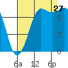 Marrowstone Island tide chart for Tuesday, August 27, 2024