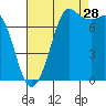 Marrowstone Island tide chart for Wednesday, August 28, 2024