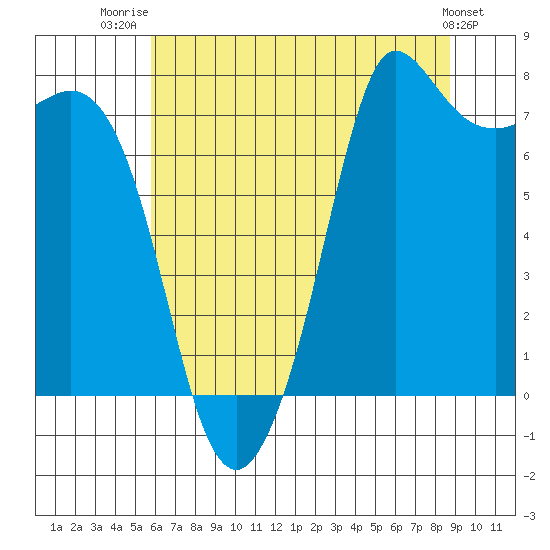 Marrowstone Island tide chart for Friday, August 2, 2024