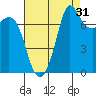 Marrowstone Island tide chart for Saturday, August 31, 2024