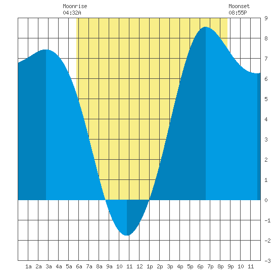 Marrowstone Island tide chart for Saturday, August 3, 2024