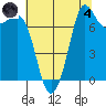 Marrowstone Island tide chart for Sunday, August 4, 2024
