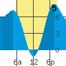 Marrowstone Island tide chart for Monday, August 5, 2024