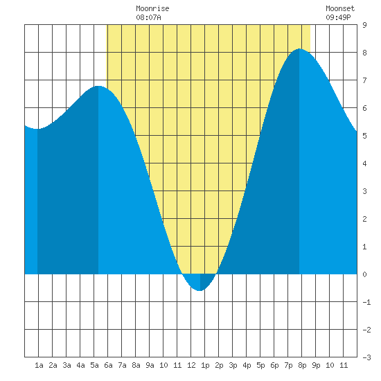Marrowstone Island tide chart for Tuesday, August 6, 2024