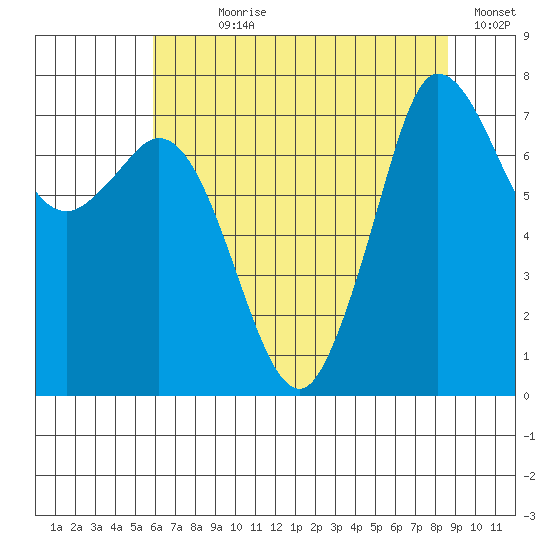 Marrowstone Island tide chart for Wednesday, August 7, 2024