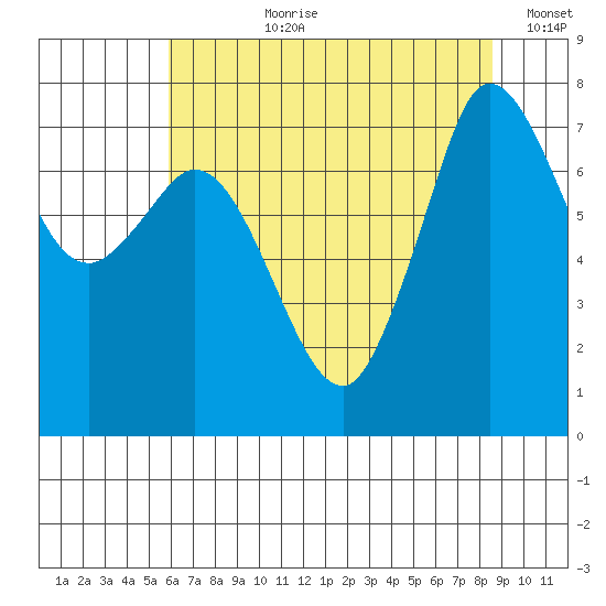 Marrowstone Island tide chart for Thursday, August 8, 2024