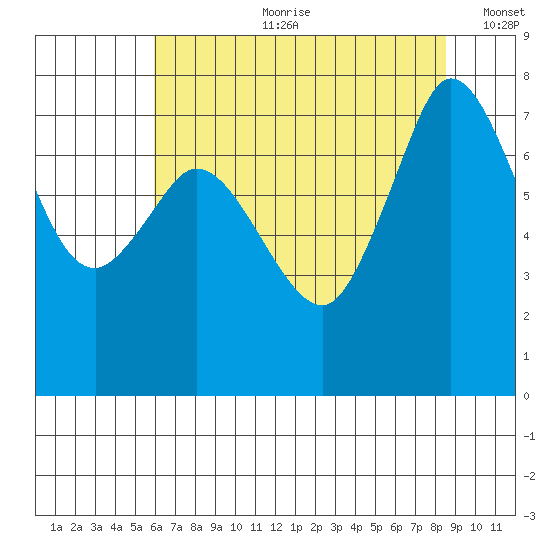 Marrowstone Island tide chart for Friday, August 9, 2024