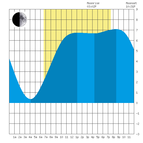 Marrowstone Island tide chart for Tuesday, September 10, 2024