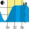 Marrowstone Island tide chart for Tuesday, September 10, 2024