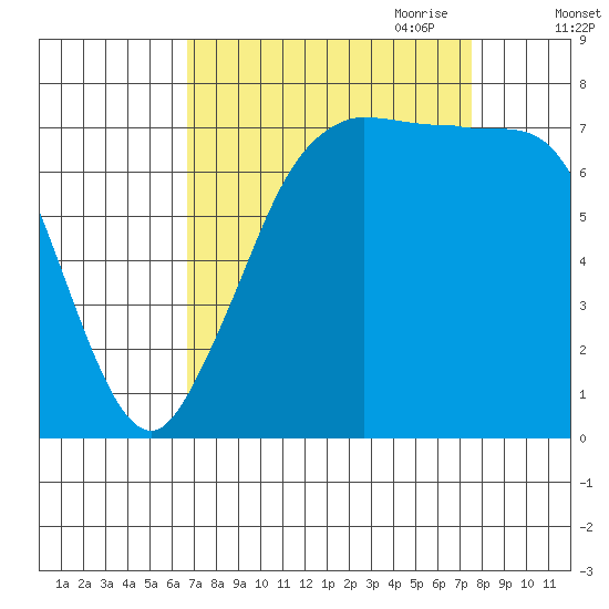 Marrowstone Island tide chart for Wednesday, September 11, 2024
