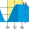 Marrowstone Island tide chart for Wednesday, September 11, 2024