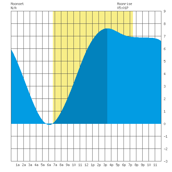 Marrowstone Island tide chart for Thursday, September 12, 2024