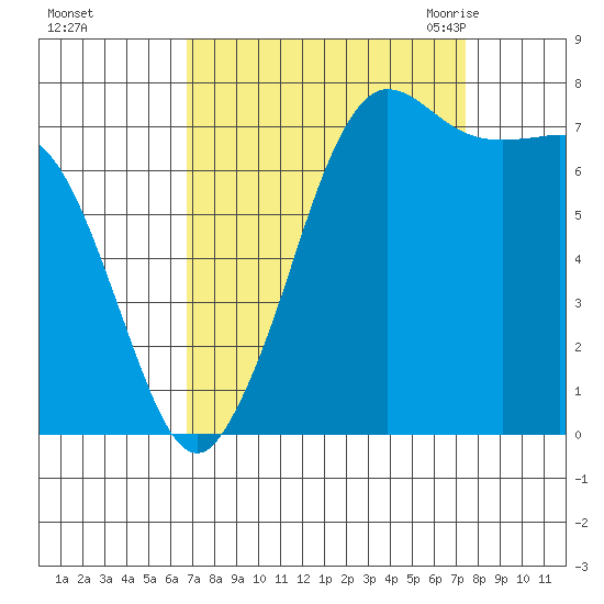 Marrowstone Island tide chart for Friday, September 13, 2024