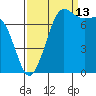 Marrowstone Island tide chart for Friday, September 13, 2024