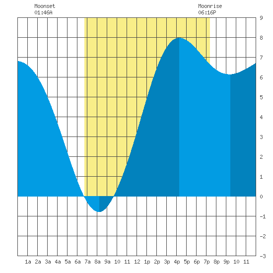 Marrowstone Island tide chart for Saturday, September 14, 2024