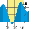 Marrowstone Island tide chart for Monday, September 16, 2024