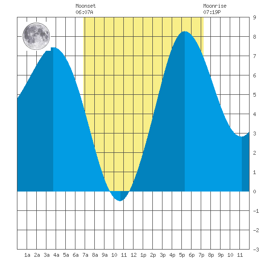 Marrowstone Island tide chart for Tuesday, September 17, 2024