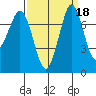 Marrowstone Island tide chart for Wednesday, September 18, 2024