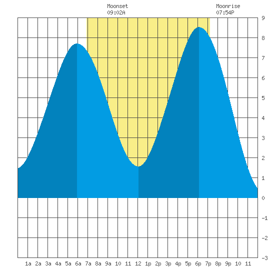 Marrowstone Island tide chart for Thursday, September 19, 2024