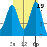 Marrowstone Island tide chart for Thursday, September 19, 2024