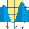 Marrowstone Island tide chart for Sunday, September 1, 2024